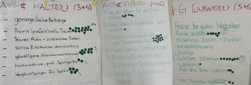 Beispiel für Ergebnispräsentation: drei Flipcharts mit Finden Halten und Einbinden mit mehreren Ideen, wie zum Beispiel Parties und Profi-Trainer. Daneben kleben Punkte, die mit Zahlen gezählt wurden.