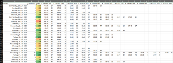 Eine Excel-Seite mit vielen Zahlen; in der ersten Spalte steht ein Datum; die zweite Spalte summiert die Zeiten auf und ist eingefärbt. In den folgenden Spalten steht der Beginn und die Dauer der Arbeitseinheit.